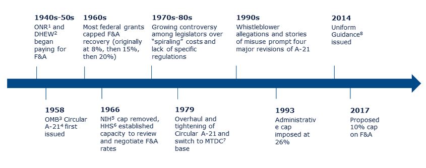 Brief History Timeline of F&A Policies, 1940 to Present